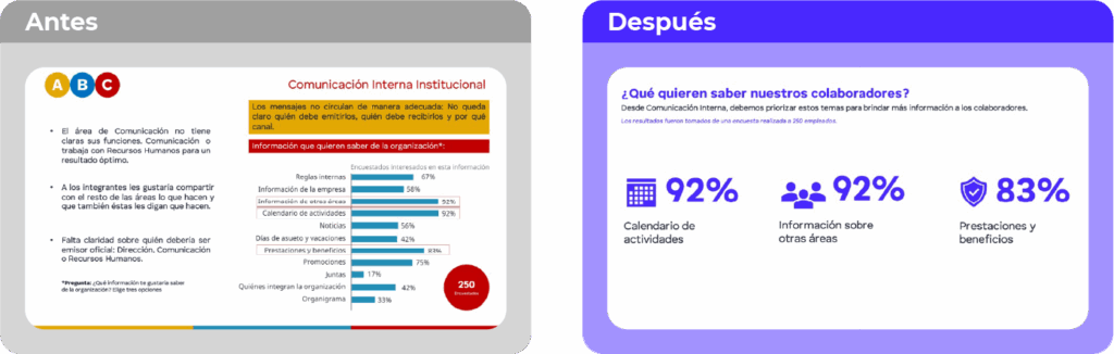 Antes vs Después: left panel con viñetas y gráfico, right panel con resultados de encuesta para colaboradores (infografía de comunicación interna).