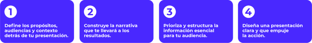 Cuatro tarjetas azules numeradas 1–4 con pasos en español: definir objetivos, construir la narrativa, priorizar información y diseñar la presentación.